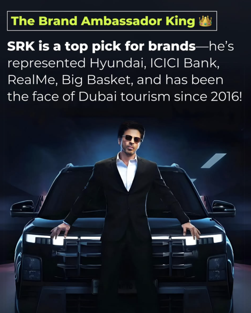 Shah Rukh Khan’s charismatic personality has made him a favorite for endorsements. He represents top-tier brands, including:

Hyundai

ICICI Bank

RealMe

Big Basket

Since 2016, he has been the brand ambassador for Dubai Tourism, showcasing his global appeal.
